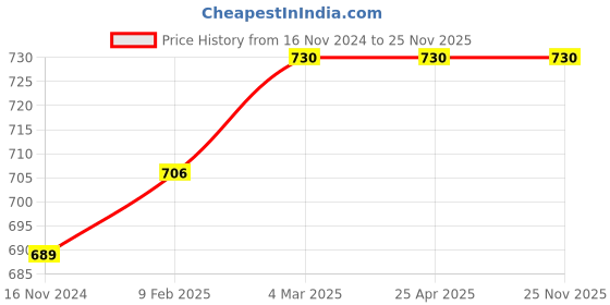 industrybuying.com HUKUMS Straight Jaw Locking Plier 250 mm, HLP10 hukums Price History Graph from 16 Nov 2024 to 25 Nov 2025