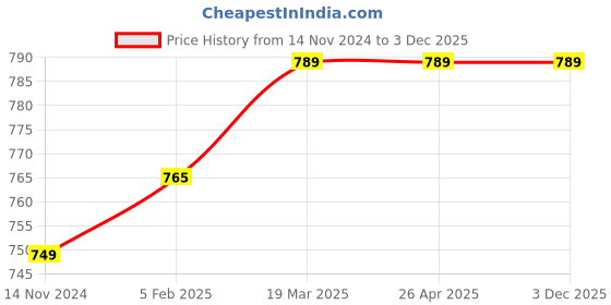 industrybuying.com HUKUMS Tyre Lever 304.8 mm (12 Inch) hukums Price History Graph from 14 Nov 2024 to 3 Dec 2025