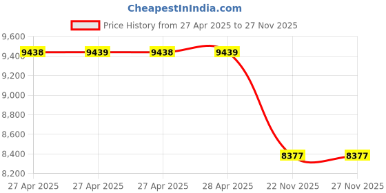 industrybuying.com HUKUMS Tyre Vulcanizing Machine 1000 W Alloy Steel for Truck and Bus hukums Price History Graph from 27 Apr 2025 to 27 Nov 2025