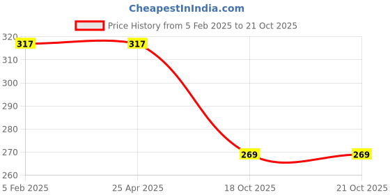 industrybuying.com HUKUMS Wood Handle Kandi Mason Trowel Small hukums Price History Graph from 5 Feb 2025 to 21 Oct 2025