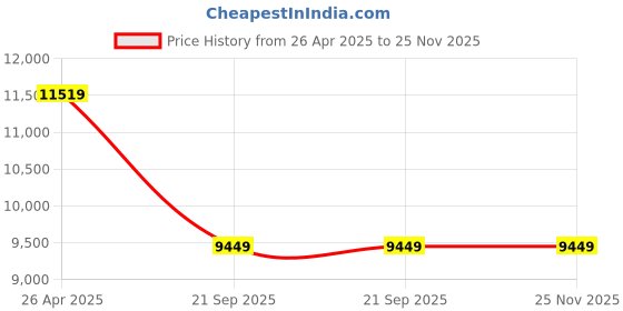 industrybuying.com Hullaards 50W Portable Air Purifier AT-31 hullaards Price History Graph from 26 Apr 2025 to 24 Nov 2025