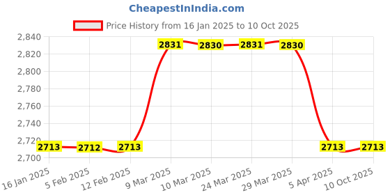industrybuying.com Hullaards Black Air Purifier Filter AT21TIO2CARBON hullaards Price History Graph from 16 Jan 2025 to 10 Oct 2025