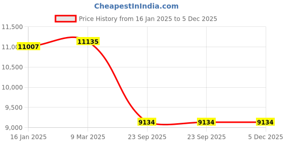 industrybuying.com Hullaards White Portable Air Purifier Fillo hullaards Price History Graph from 16 Jan 2025 to 5 Dec 2025