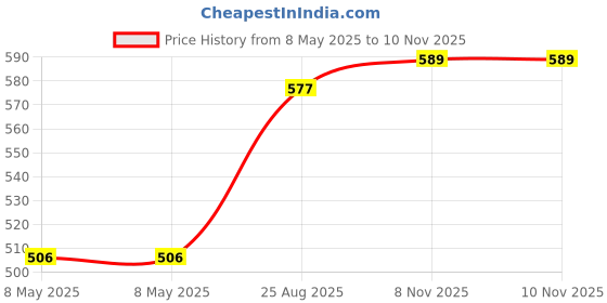 industrybuying.com HUMMEL CABLE GLAND, BRASS, 5-9MM, M20X1.5, 1.609.2000.51 hummel Price History Graph from 8 May 2025 to 10 Nov 2025