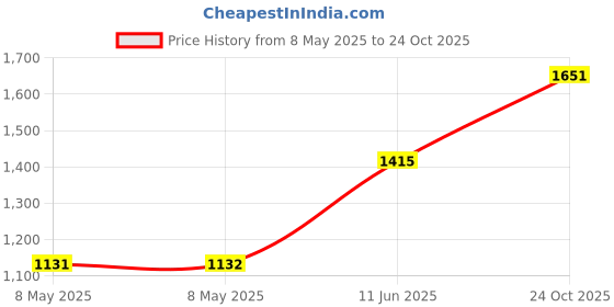 industrybuying.com HUMMEL CIRCULAR CONTACT, SKT, 28-18AWG, CRIMP, 7.010.981.002 (Pack of 10) hummel Price History Graph from 8 May 2025 to 24 Oct 2025