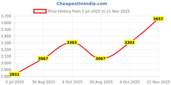 industrybuying.com HUMMEL CIRCULAR HOUSING, RCPT, SIZE M23, BRASS, 7.550.500.000 hummel Price History Graph from 5 Jul 2025 to 21 Nov 2025