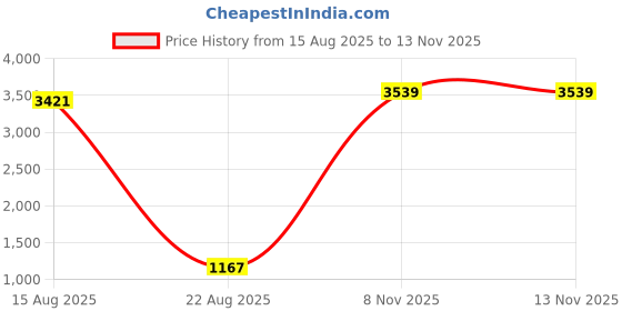 industrybuying.com HUMMEL SEAL RING, POLYETHYLENE, PG21, 1325210019 (Pack of 100) hummel Price History Graph from 15 Aug 2025 to 12 Nov 2025