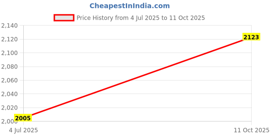 industrybuying.com HUMMEL SENSOR CONNECTOR HOUSING, M16, RCPT, 7.810.500.000 hummel Price History Graph from 4 Jul 2025 to 11 Oct 2025