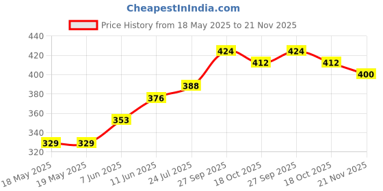 industrybuying.com HUMMEL SENSOR CONNECTOR, M16, PLUG, 3POS, 7.003.903.101 hummel Price History Graph from 18 May 2025 to 21 Nov 2025