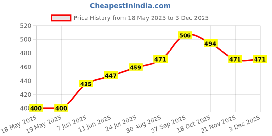 industrybuying.com HUMMEL SENSOR CONNECTOR, M16, RCPT, 10POS, 7.003.910.102 hummel Price History Graph from 18 May 2025 to 3 Dec 2025