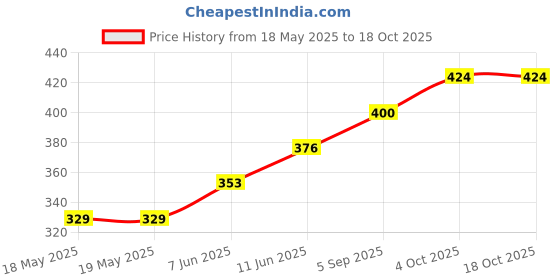 industrybuying.com HUMMEL SENSOR CONNECTOR, M16, RCPT, 3POS, 7.003.983.102 hummel Price History Graph from 18 May 2025 to 17 Oct 2025
