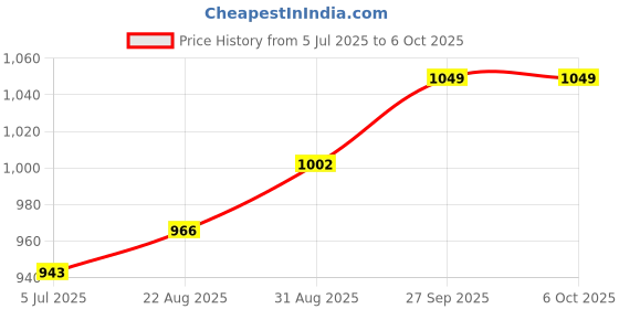 industrybuying.com HUmmEL Sensor Connector, M16, Rcpt, 7+Pe, 7.003.943.102 hummel Price History Graph from 5 Jul 2025 to 5 Oct 2025