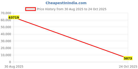 industrybuying.com HUMMEL TERMINAL, EARTH TAG, M20, PK40, 1.022.2000.50 (Pack of 40) hummel Price History Graph from 30 Aug 2025 to 24 Oct 2025