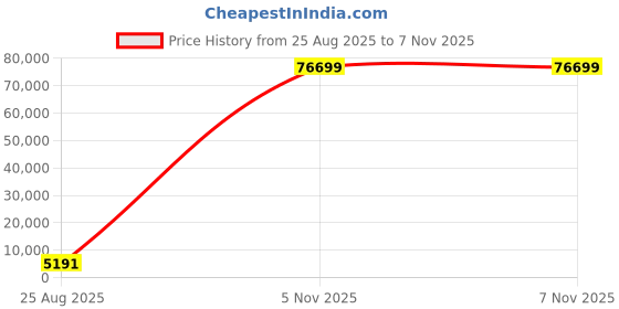 industrybuying.com HUMMEL TERMINAL, EARTH TAG, M25, PK40, 1.022.2500.50 (Pack of 40) hummel Price History Graph from 25 Aug 2025 to 5 Nov 2025