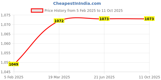 industrybuying.com Hunter Rotator Nozzle 6.7 m-9.1 m Blue MP300090 hunter Price History Graph from 5 Feb 2025 to 10 Oct 2025
