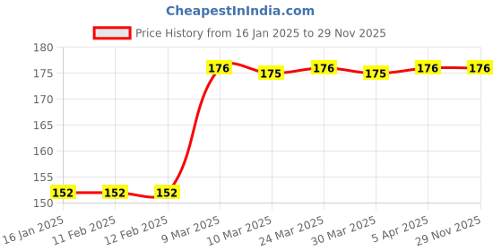 industrybuying.com Hunter Sprinkler Nozzle 30 PSI 15A hunter Price History Graph from 16 Jan 2025 to 29 Nov 2025