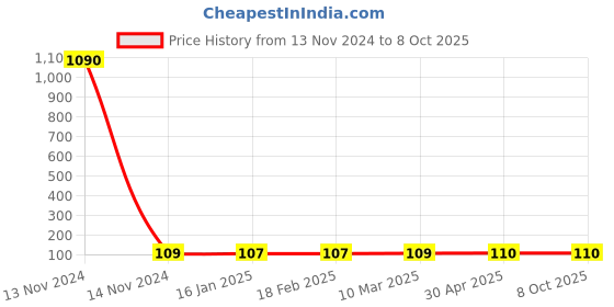 industrybuying.com HW M5 Silver Spring Washer, SWSS-5 (Pack of 100) hw Price History Graph from 13 Nov 2024 to 7 Oct 2025