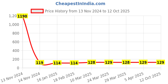 industrybuying.com HW M8 Silver Spring Washer, SWSS-8 (Pack of 50) hw Price History Graph from 13 Nov 2024 to 12 Oct 2025