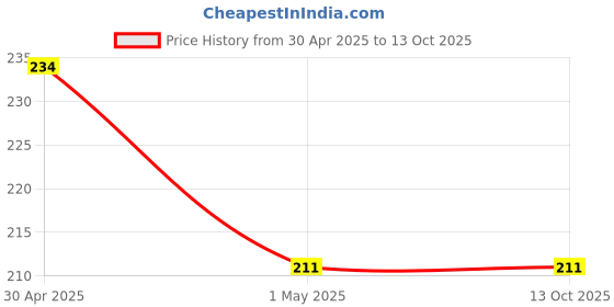 industrybuying.com HW Mild Steel Machine Washer for Industrial Usage, Size M30 (Pack of 10) hw Price History Graph from 30 Apr 2025 to 13 Oct 2025