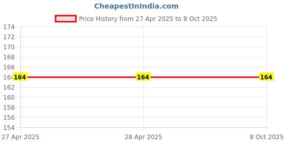 industrybuying.com HW Socket Head Cap Screw/ Allen Bolt Black Full Thread 3x10 mm (Pack of 100) hw Price History Graph from 27 Apr 2025 to 8 Oct 2025