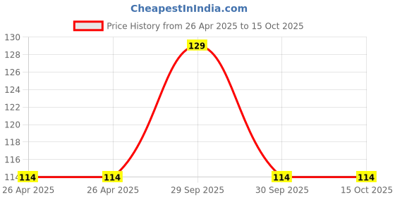 industrybuying.com HW Socket Head Cap Screw/ Allen Bolt Black Full Thread 4x16 mm (Pack of 50) hw Price History Graph from 26 Apr 2025 to 14 Oct 2025
