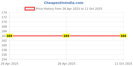 industrybuying.com HW Socket Head Cap Screw/ Allen Bolt Black Full Thread 5x25 mm (Pack of 50) hw Price History Graph from 26 Apr 2025 to 11 Oct 2025