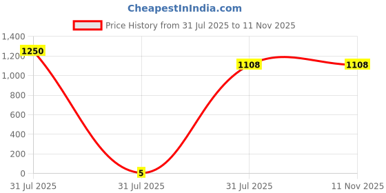 industrybuying.com HY Electronic Corp 100V 1A Schottky Diode 2-Pin DO-214AC, SS110 (Pack of 250 Pcs) hy electronic corp Price History Graph from 31 Jul 2025 to 10 Nov 2025