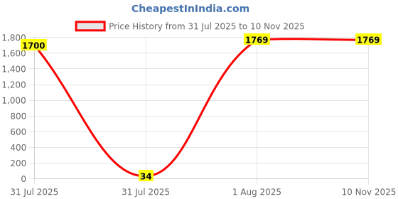 industrybuying.com HY Electronic Corp 100V 20A Dual Schottky Diode 3-Pin TO-220, MBRF20100CT (Pack of 50 Pcs) hy electronic corp Price History Graph from 31 Jul 2025 to 9 Nov 2025