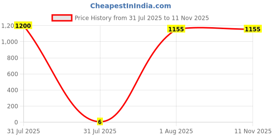 industrybuying.com HY Electronic Corp 100V 2A Schottky Diode 2-Pin DO-214AC, SS210A (Pack of 200 Pcs) hy electronic corp Price History Graph from 31 Jul 2025 to 10 Nov 2025