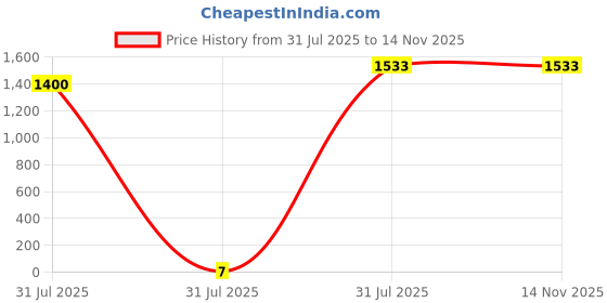 industrybuying.com HY Electronic Corp 100V 3A Schottky Diode 2-Pin DO-214AC, SS310A (Pack of 200 Pcs) hy electronic corp Price History Graph from 31 Jul 2025 to 13 Nov 2025