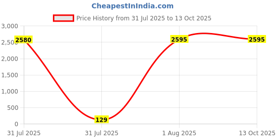 industrybuying.com HY Electronic Corp Bridge Rectifier 10A 1000V 4-Pin, BR1010SG (Pack of 20 Pcs) hy electronic corp Price History Graph from 31 Jul 2025 to 13 Oct 2025
