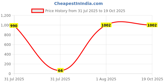 industrybuying.com HY Electronic Corp Bridge Rectifier 20A 1000V 4-Pin, GBJ2010 (Pack of 15 Pcs) hy electronic corp Price History Graph from 31 Jul 2025 to 17 Oct 2025