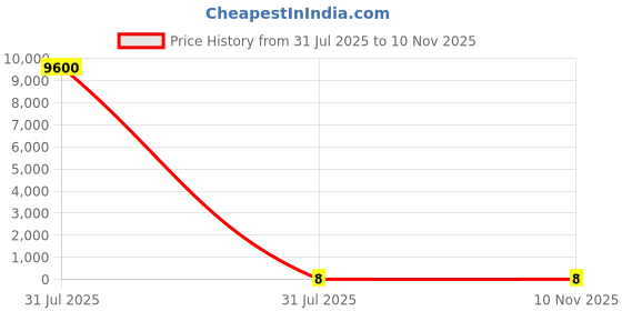 industrybuying.com HY Electronic Corp General Purpose Diode 3A 1000V 2-Pin DO-27, 1N5408G hy electronic corp Price History Graph from 31 Jul 2025 to 10 Nov 2025