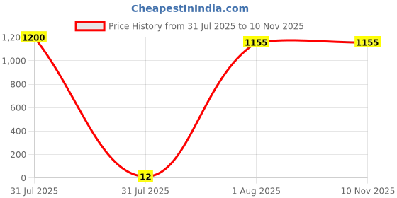 industrybuying.com HY Electronic Corp General Purpose Diode 3A 1000V 2-Pin DO-27, 1N5408G (Pack of 100 Pcs) hy electronic corp Price History Graph from 31 Jul 2025 to 10 Nov 2025