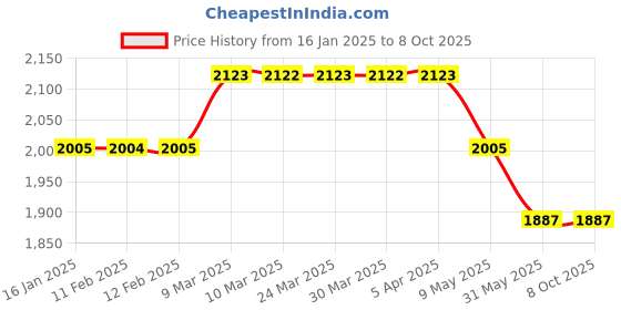 industrybuying.com HYDAX 1 hp Flexible Drive Coupling with bore & keyway HYDAX 19 hydax Price History Graph from 16 Jan 2025 to 8 Oct 2025