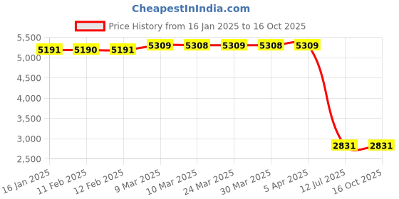 industrybuying.com HYDAX 10 hp Flexible Drive Coupling with bore HYDAX 38 hydax Price History Graph from 16 Jan 2025 to 16 Oct 2025