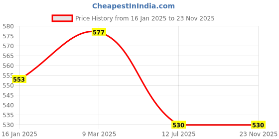 industrybuying.com HYDAX 15 LPM Suction Strainer SS1552 ½” BSP - P hydax Price History Graph from 16 Jan 2025 to 22 Nov 2025
