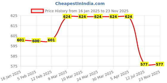 industrybuying.com HYDAX 15 LPM Suction Strainer SS1563 ¾” BSP - P hydax Price History Graph from 16 Jan 2025 to 22 Nov 2025
