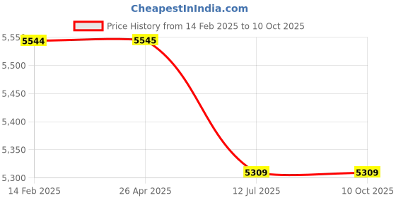industrybuying.com HYDAX 1/8 Inch BSPT Return Line Filter RLF-10-10-TT hydax Price History Graph from 14 Feb 2025 to 10 Oct 2025