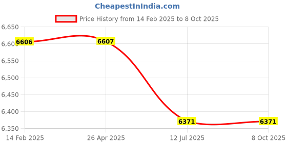 industrybuying.com HYDAX 1/8 Inch NPT Return Line Filter RLF-12-10-TT-VI hydax Price History Graph from 14 Feb 2025 to 8 Oct 2025