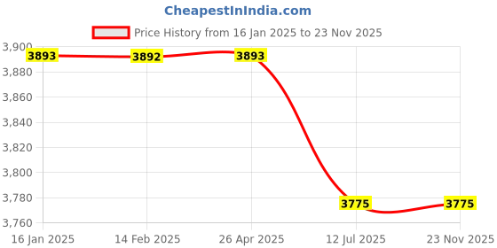 industrybuying.com HYDAX 20 LPM Pressure Line Filter PLF-03-10 hydax Price History Graph from 16 Jan 2025 to 22 Nov 2025