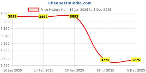 industrybuying.com HYDAX 20 LPM Pressure Line Filter PLF-03-75 hydax Price History Graph from 16 Jan 2025 to 5 Dec 2025