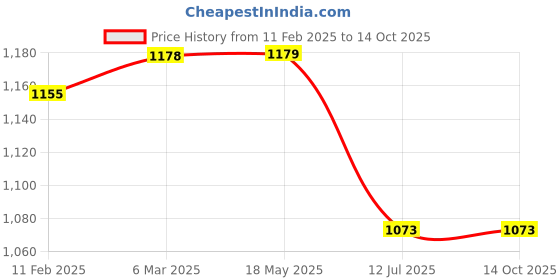 industrybuying.com HYDAX 200 LPM Suction Strainer SS20090 2” BSP - P hydax Price History Graph from 11 Feb 2025 to 14 Oct 2025