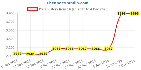 industrybuying.com HYDAX 25 hp Flexible Drive Coupling with bore HYDAX 48 hydax Price History Graph from 16 Jan 2025 to 4 Dec 2025