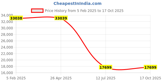 industrybuying.com HYDAX 25 Micron In Line Filter ILF 130 08 25 1" BSP hydax Price History Graph from 5 Feb 2025 to 16 Oct 2025