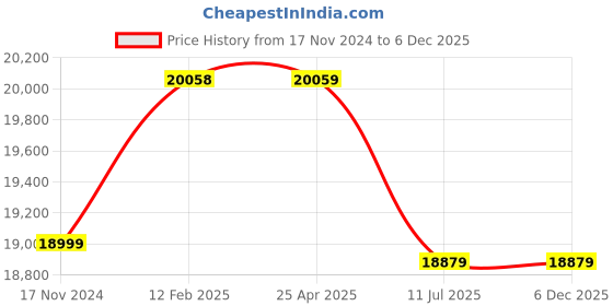 industrybuying.com HYDAX 25 Micron In Line Filter ILF 75 08 25 1 1/2" BSP hydax Price History Graph from 17 Nov 2024 to 5 Dec 2025
