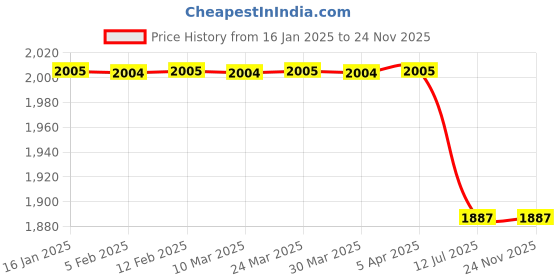 industrybuying.com HYDAX 250 LPM Suction Strainer SS250140 2” BSP - M hydax Price History Graph from 16 Jan 2025 to 24 Nov 2025