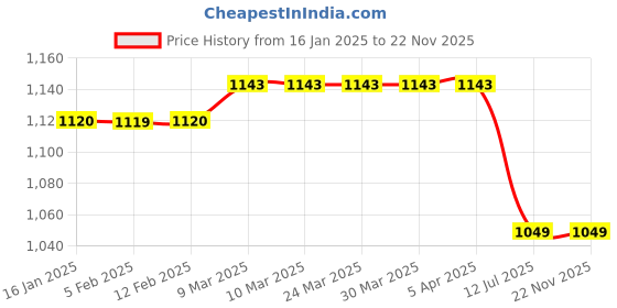 industrybuying.com HYDAX 250 LPM Suction Strainer SS25090 2” BSP - P hydax Price History Graph from 16 Jan 2025 to 22 Nov 2025
