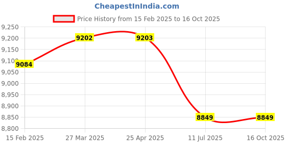 industrybuying.com HYDAX 30 LPM Pilot Operated Check Valve DPCV - 03 T hydax Price History Graph from 15 Feb 2025 to 16 Oct 2025