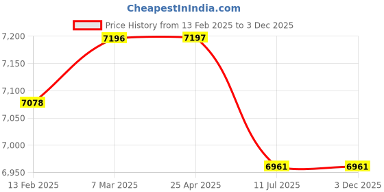 industrybuying.com HYDAX 30 LPM Pilot Operated Check Valve PCV - 03 T hydax Price History Graph from 13 Feb 2025 to 3 Dec 2025